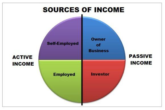 Sources Of Income - What is Multiple Income Streams