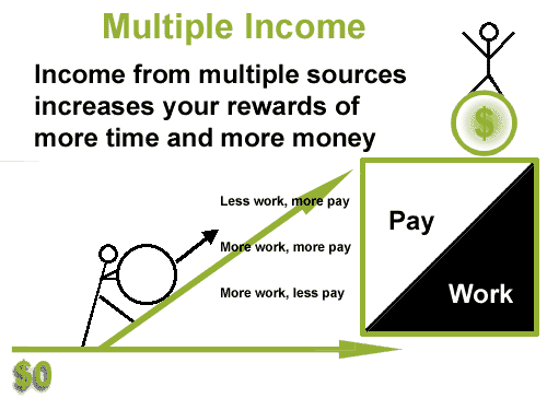 Multiple Income - What Is Multiple Income Streams